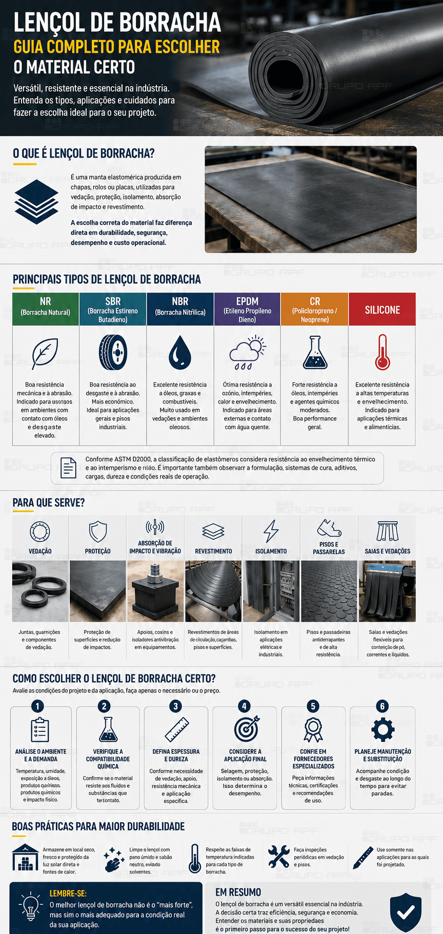 Infográfico de Lençol de Borracha Grupo RPF